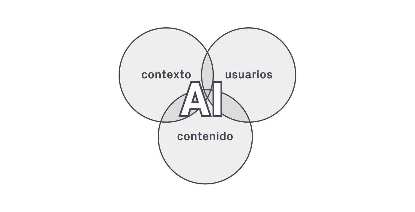 Los tres pilares de la arquitectura de la información: contexto, usuarios y contenido