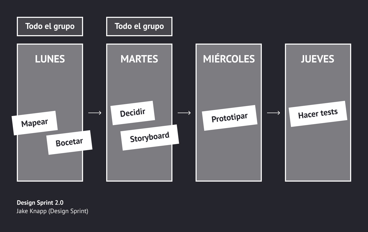 Design Sprints en 4 días