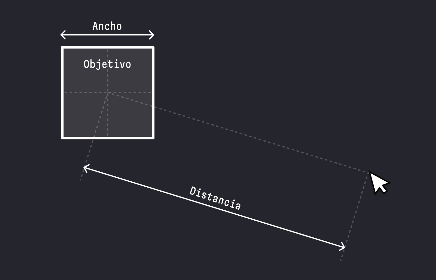 Principios UX: Ley de Hick y Ley de Fitts