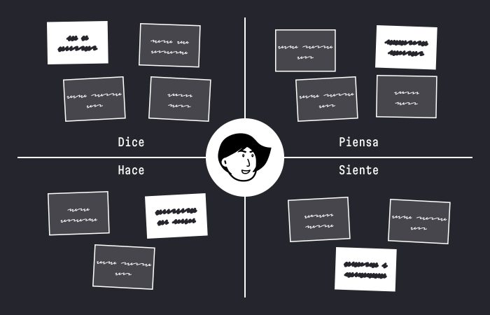 Mapa de empatía: qué es, cómo hacerlo y ejemplos