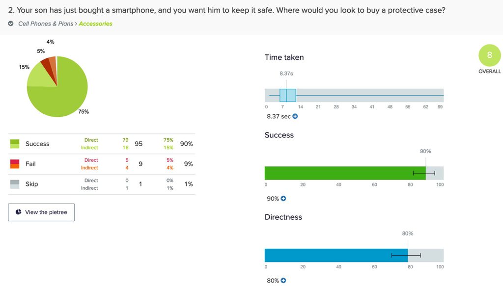 Tree test: qué es y para qué sirve — uiFromMars
