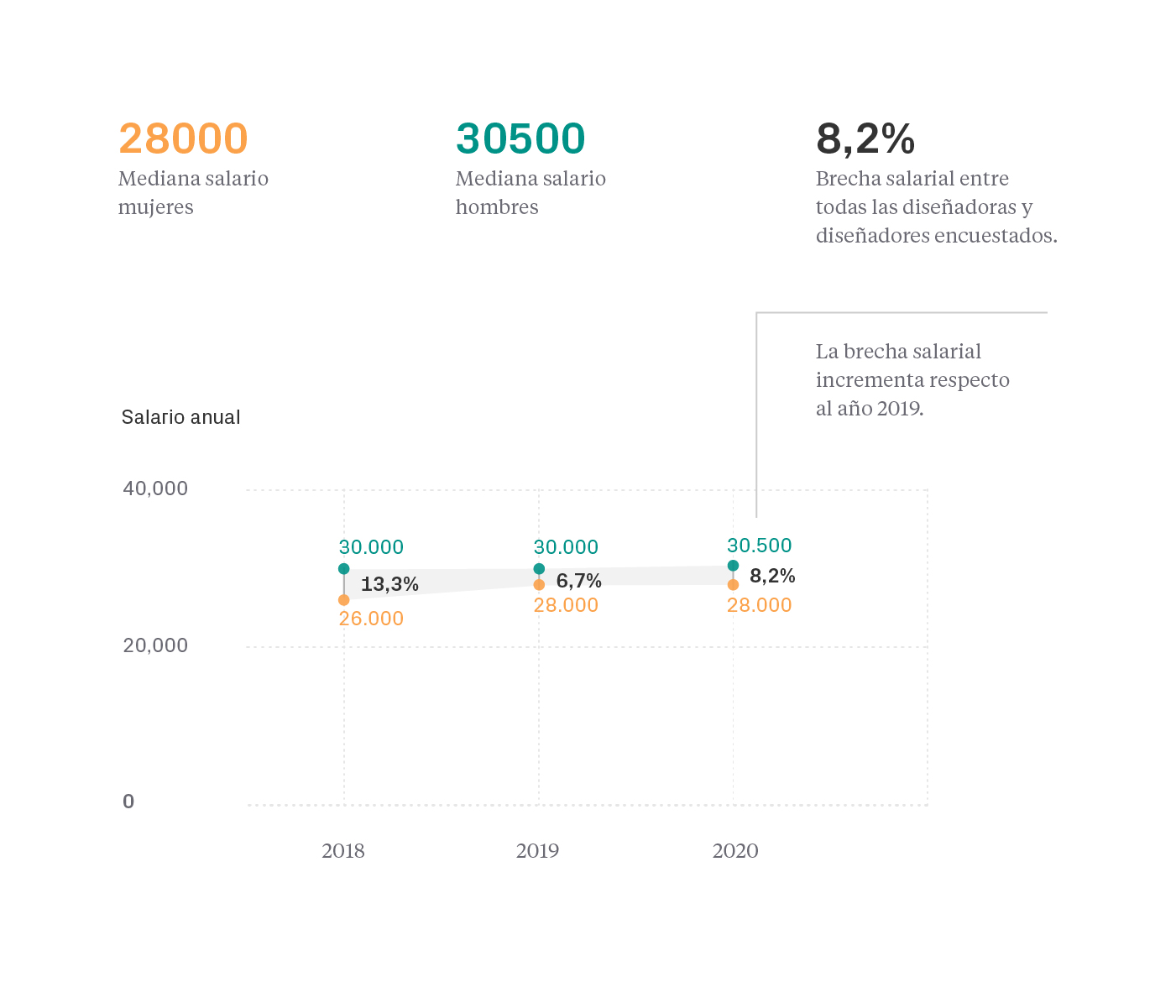 Brecha salarial diseño UI/UX 2020