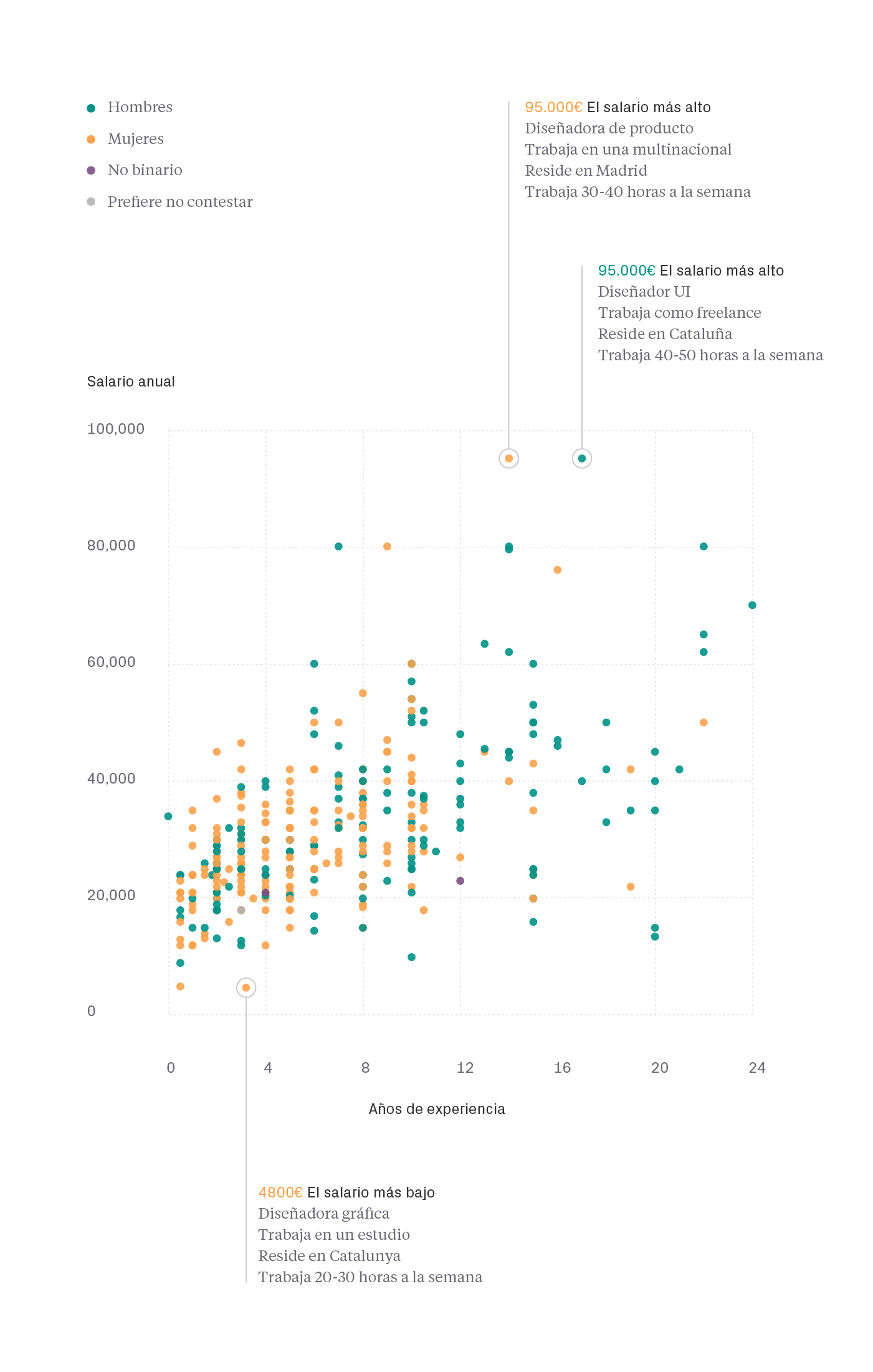 Brecha salarial - Salarios diseño UI/UX España 2020