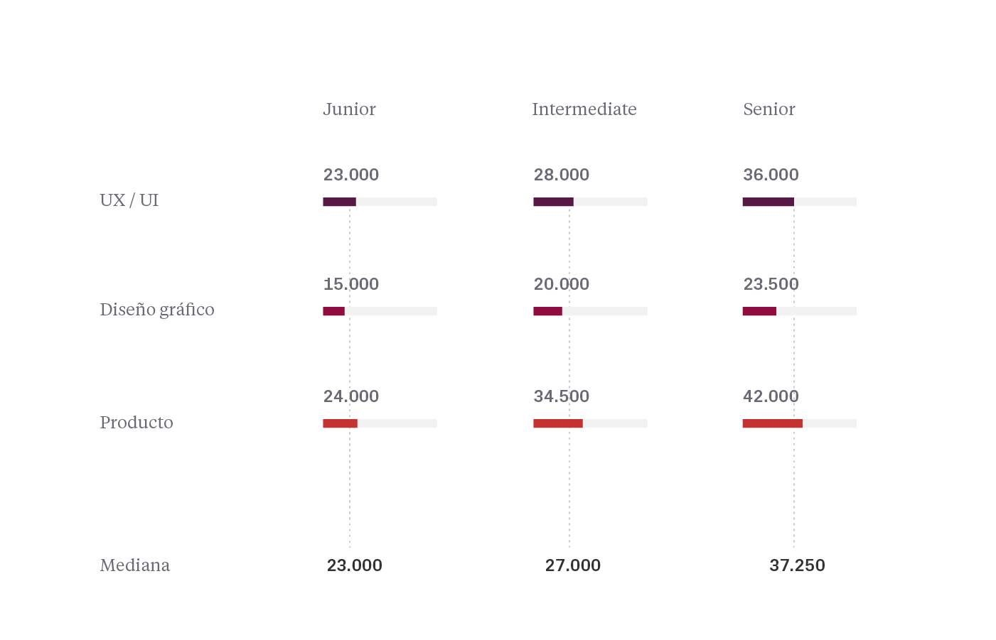 Experiencia vs salario diseño UI/UX 2020