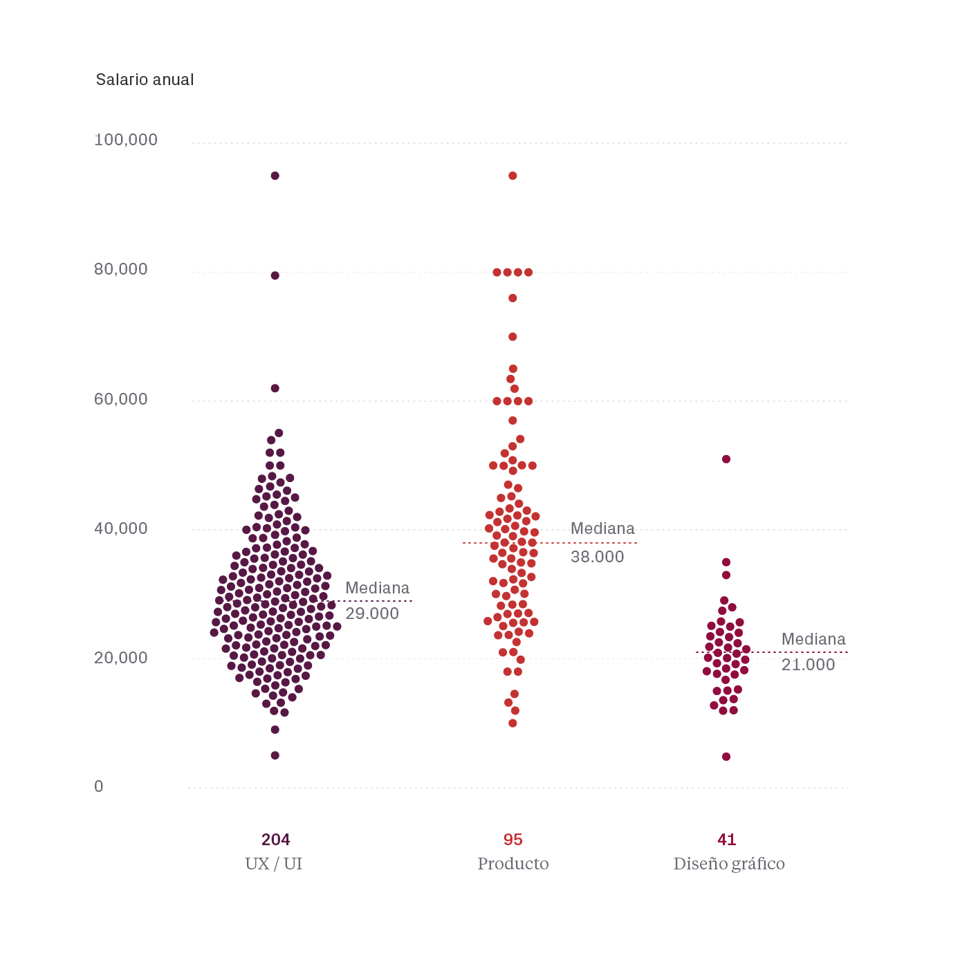 Salarios por rol - Salarios diseño UI/UX España 2020