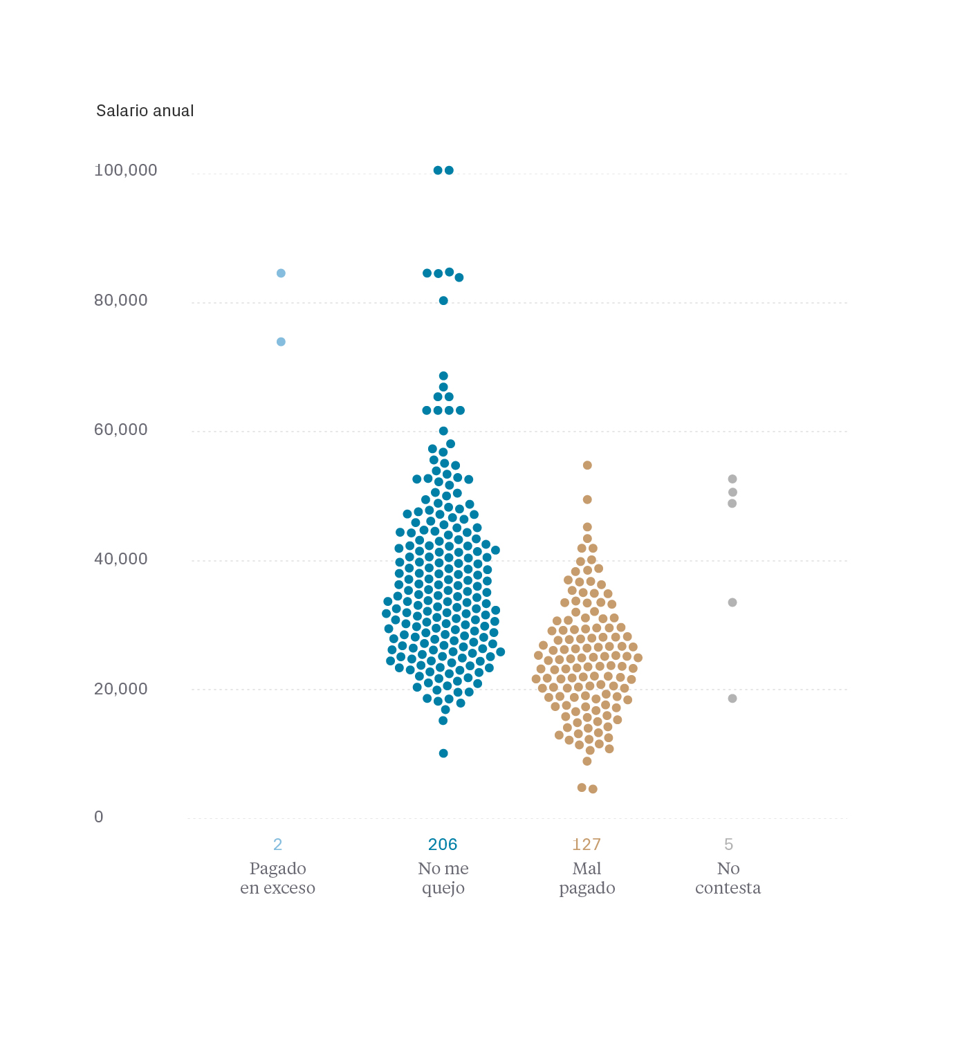 Satisfacción tipo de empresa - Salarios diseño UI/UX España 2020