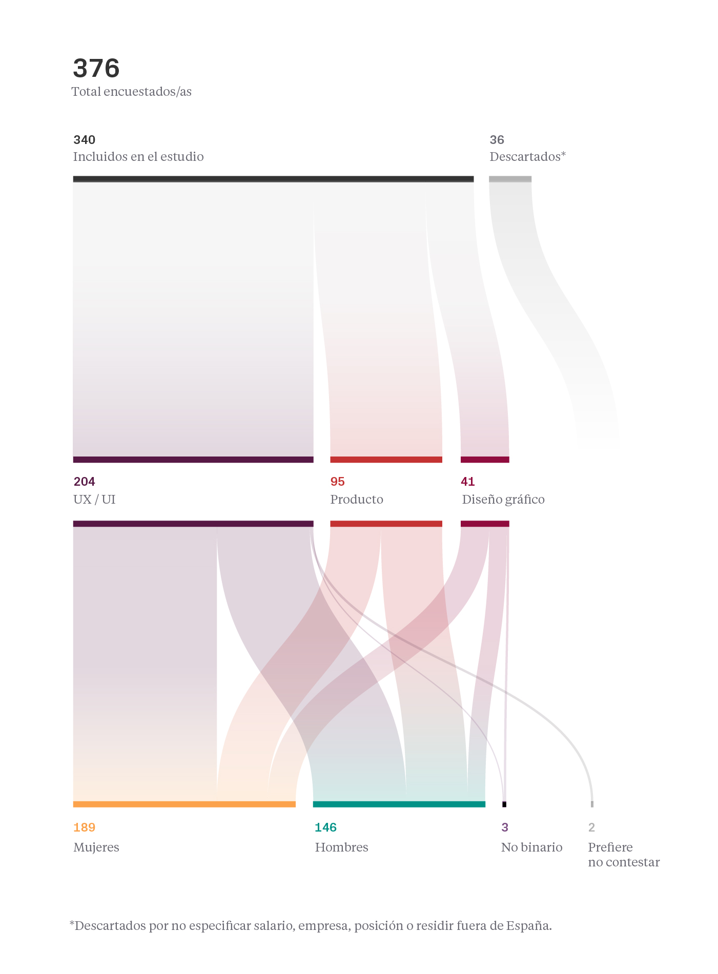 Estudio - Salarios diseño UI/UX España 2020