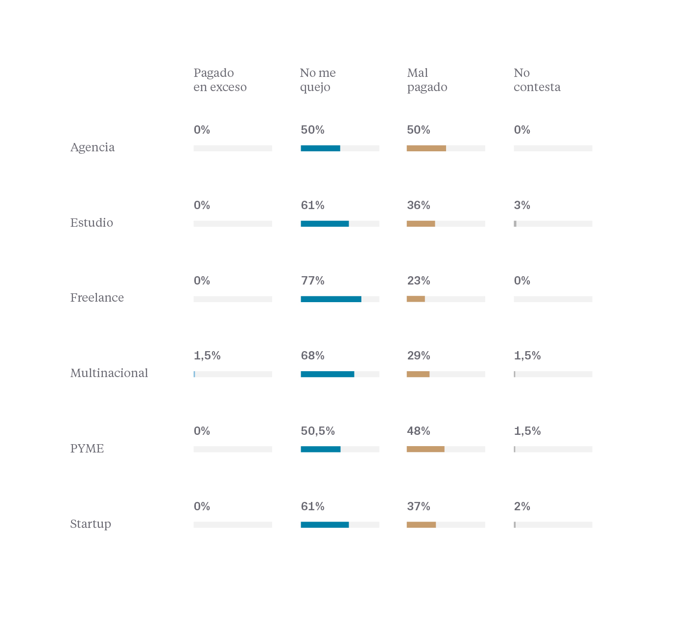 Satisfacción por tipo de empresa - Salarios diseño UI/UX España 2020