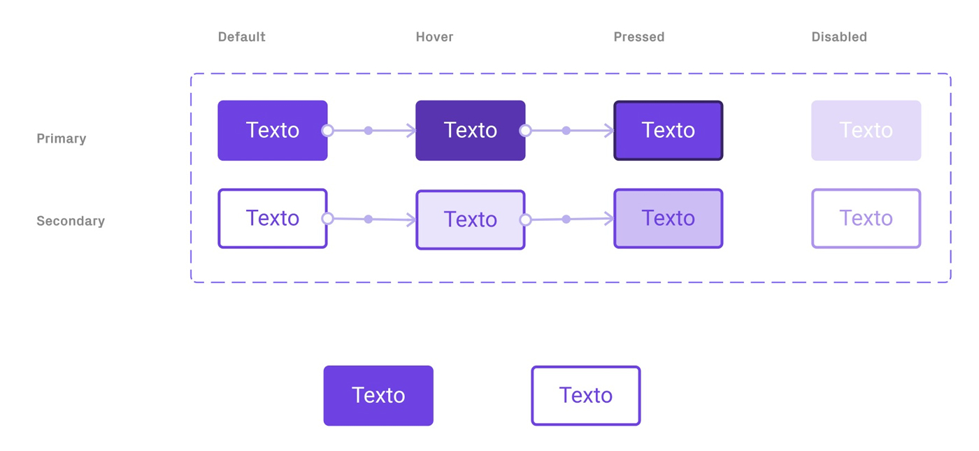 Un conjunto de botones y sus diferentes estados: default, hover...