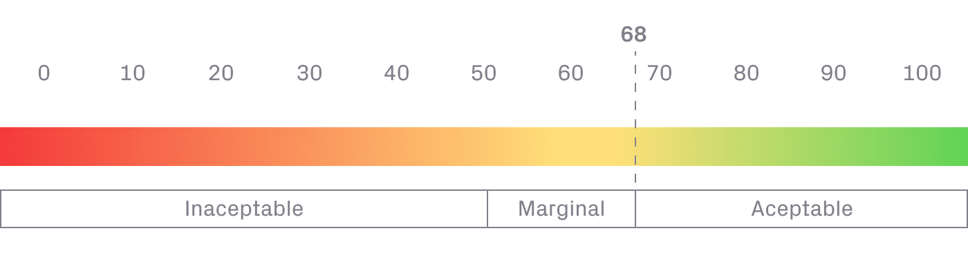 Representación de los resultados de un SUS