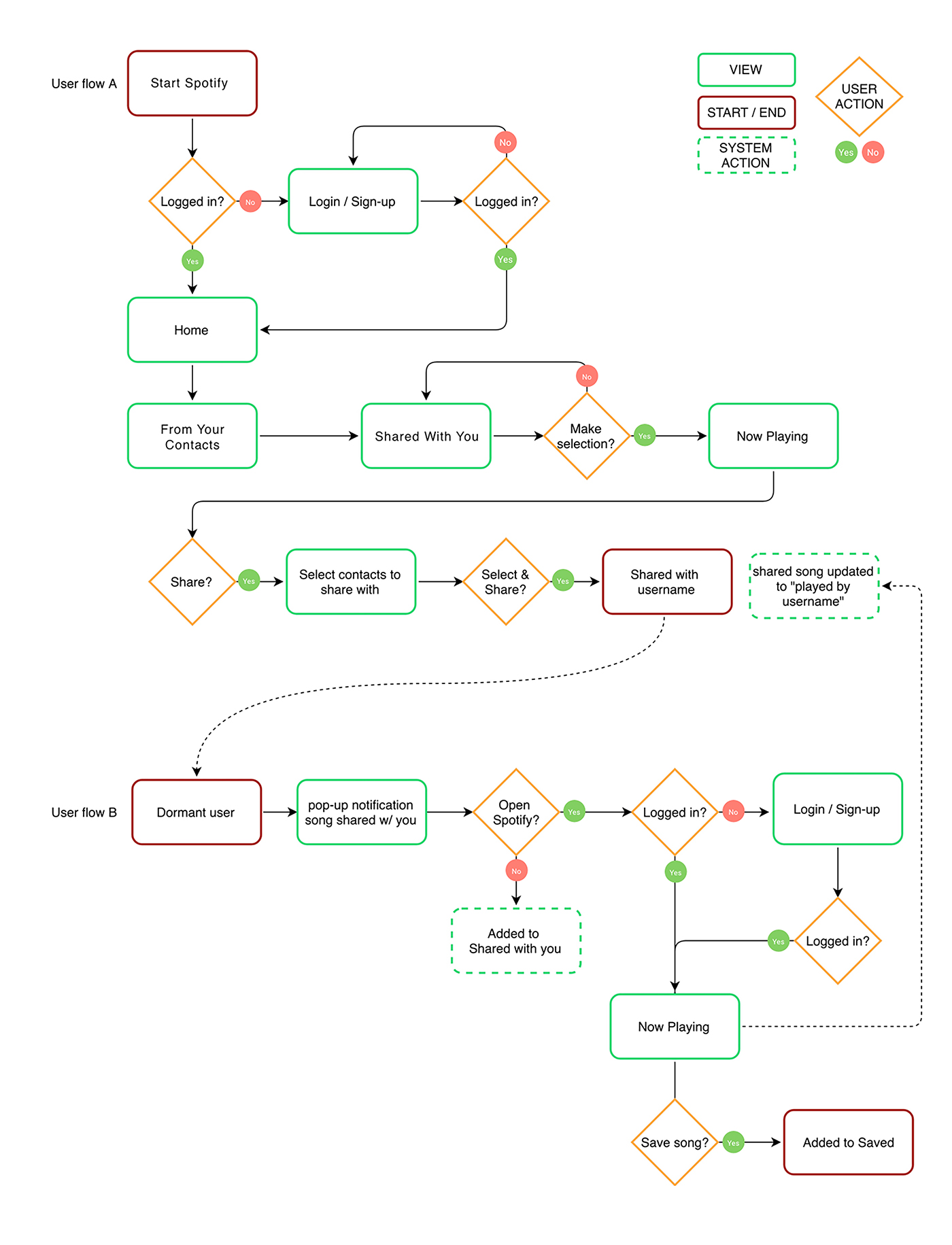 Cómo hacer un diagrama de flujo — uiFromMars