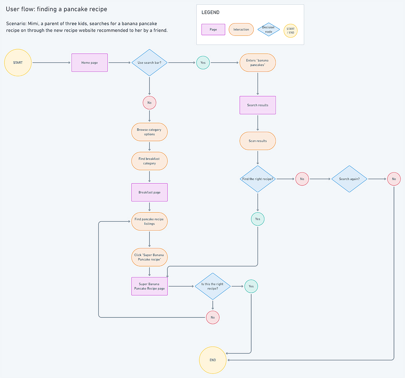 Propuesta de diagrama de flujo para buscar recetas de tortitas