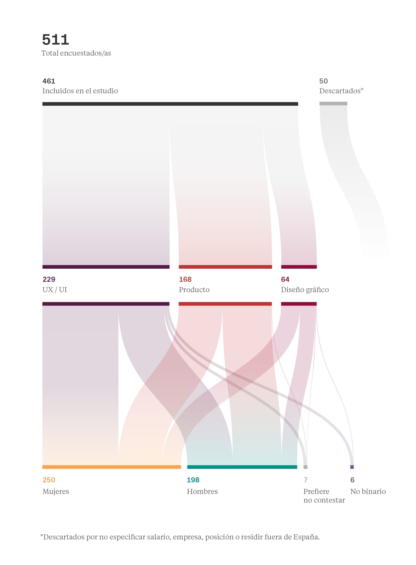 Datos del estudio de salarios