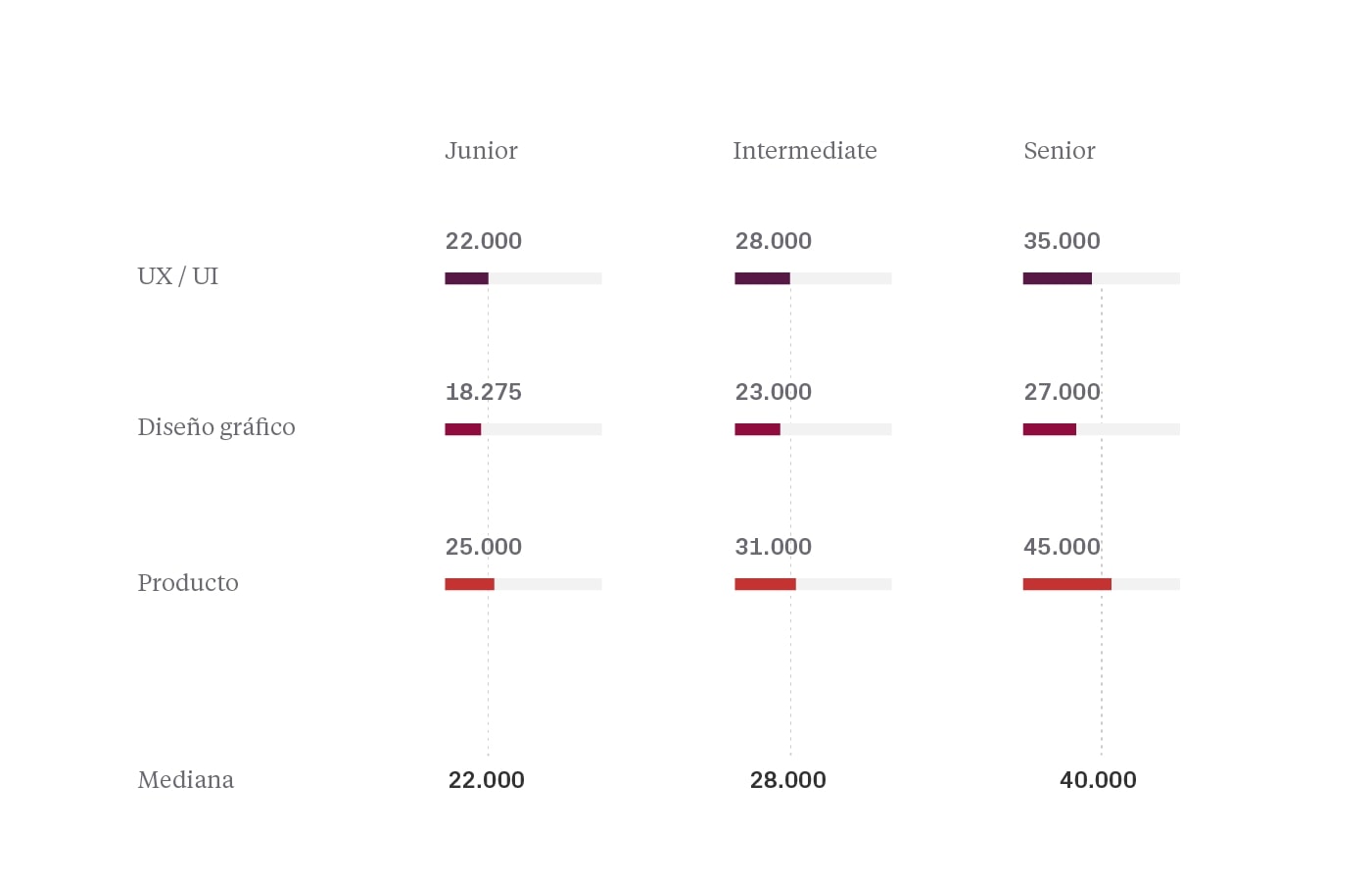 Experiencia vs salario contra la mediana