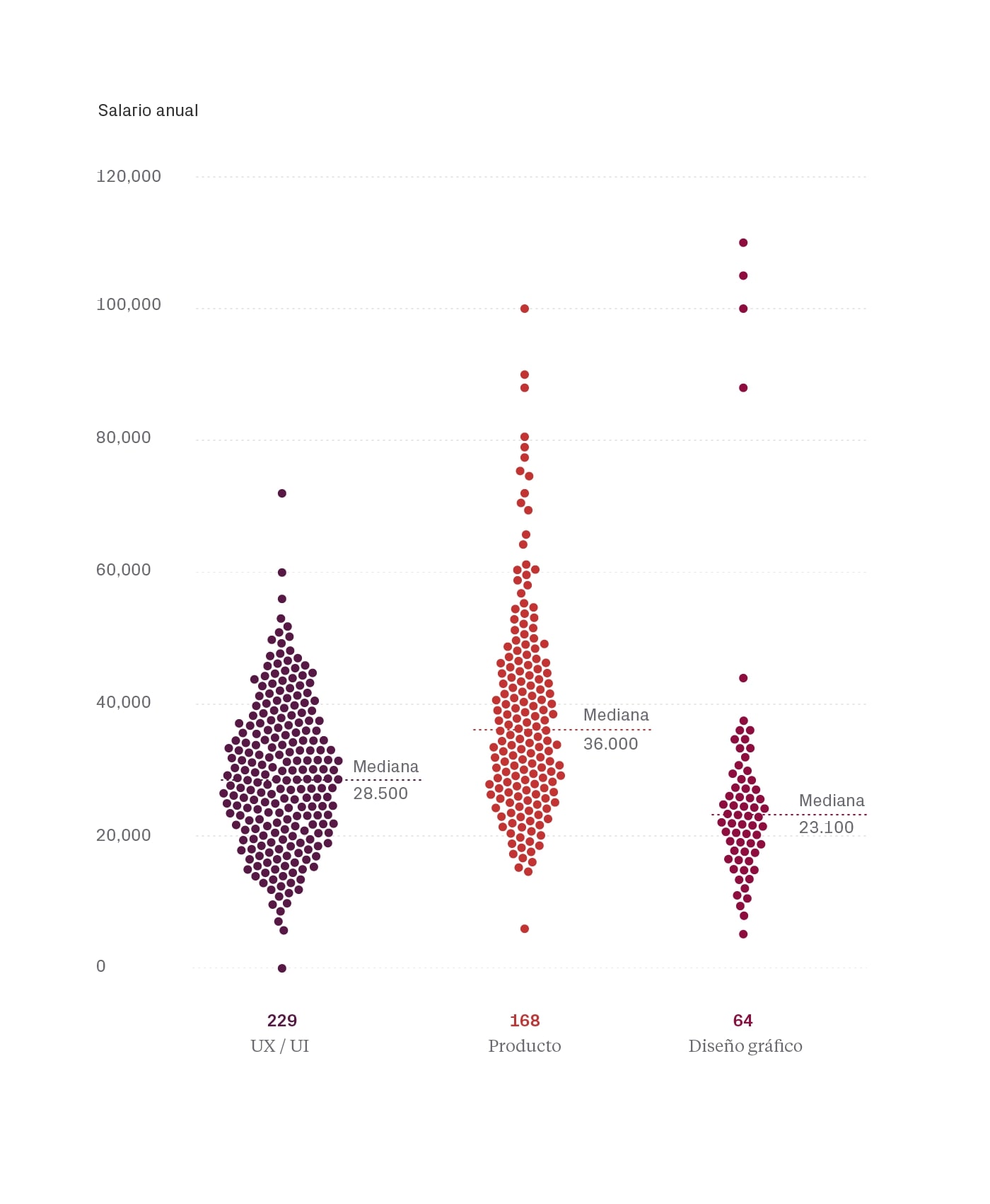 Salarios según el tipo de rol/perfil