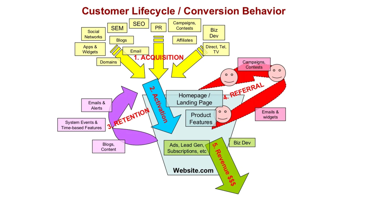 Diapositiva original del funnel AARRR, por Dave McClure