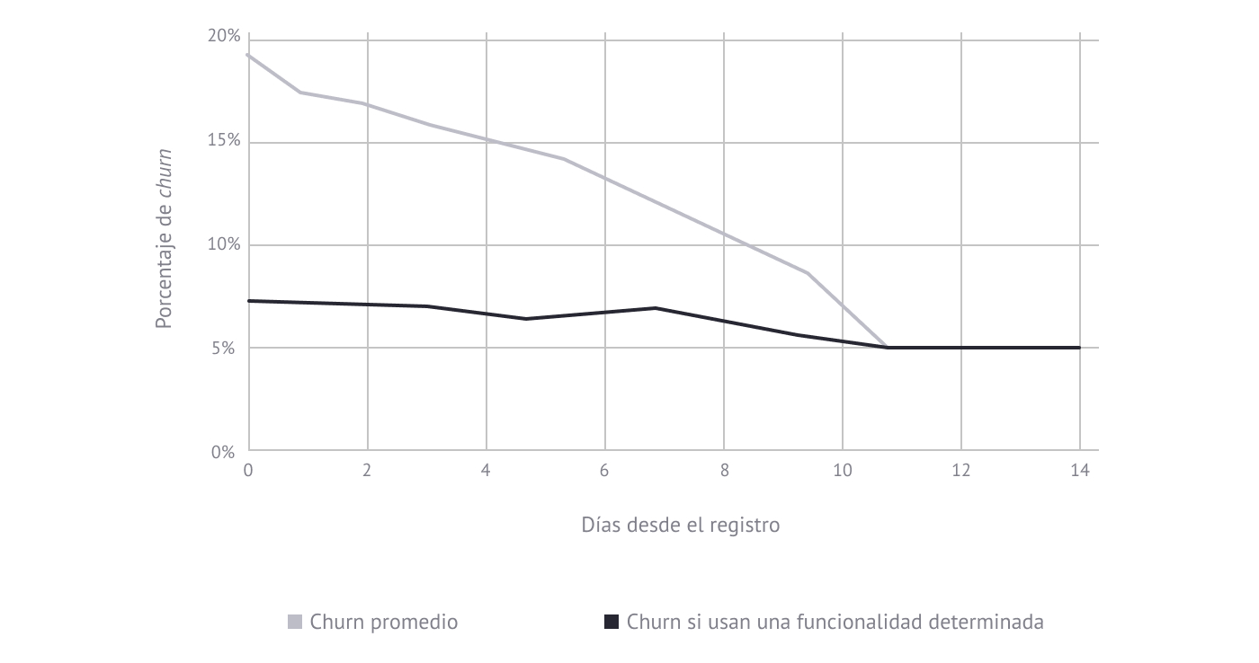 Ejemplo ratio de cohortes y churn