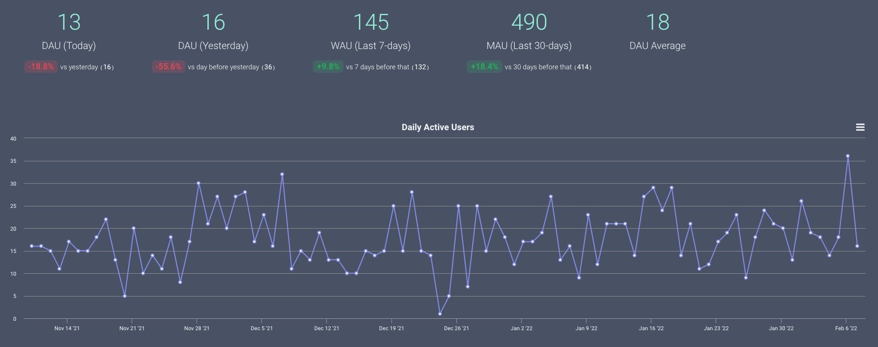 Ejemplo de dashboard con MAU, DAU y WAU