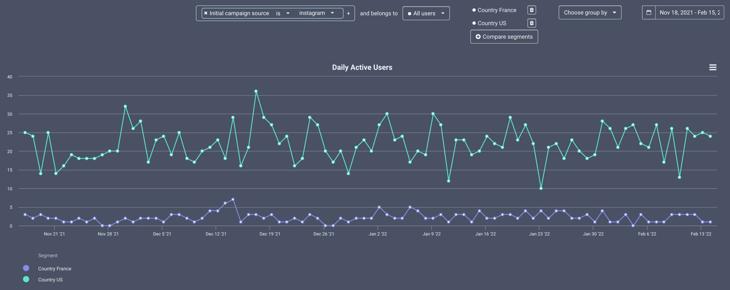 Ejemplo de dashboard con stickiness y cohortes