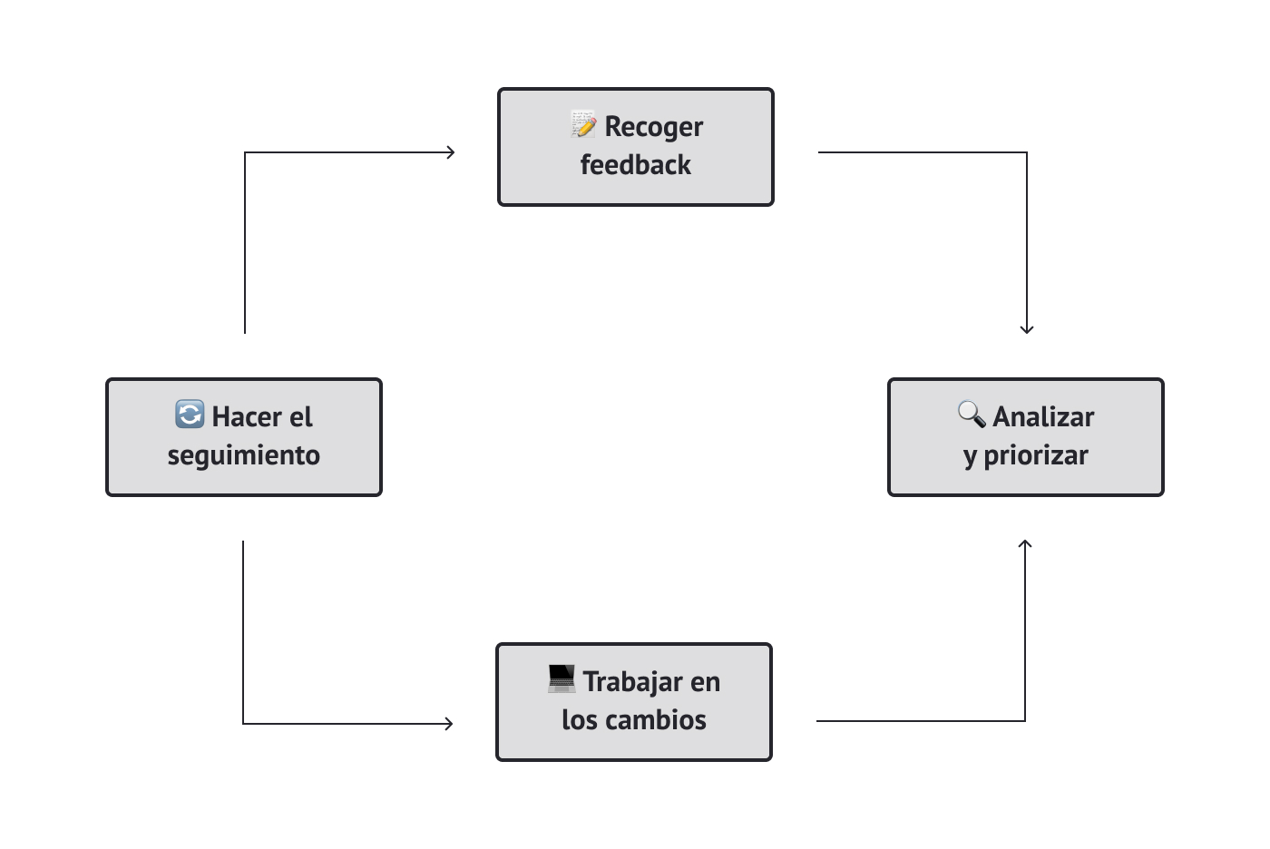 Representación de las cuatro fases de un ciclo de feedback: recoger feedback, analizar y priorizar, trabajar en los cambios, hacer el seguimiento y repetir todo el proceso.