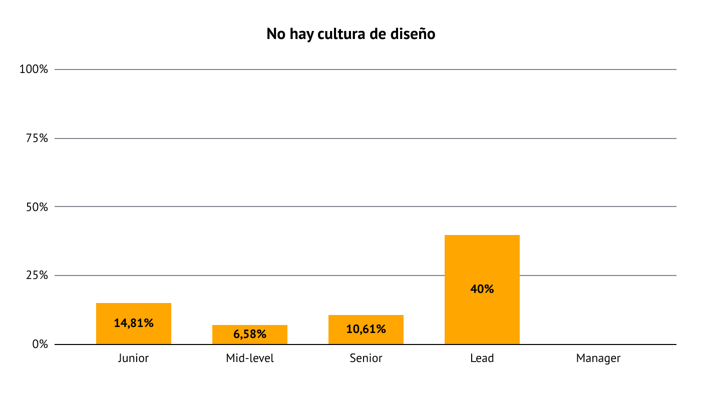 Gráfico de barras desglosando los porcentajes por los que alguien deja un empleo debido a la cultura de diseño en la empresa: junior (14,81%), mid-level (6,58%), senior (10,61%) y lead (40%).