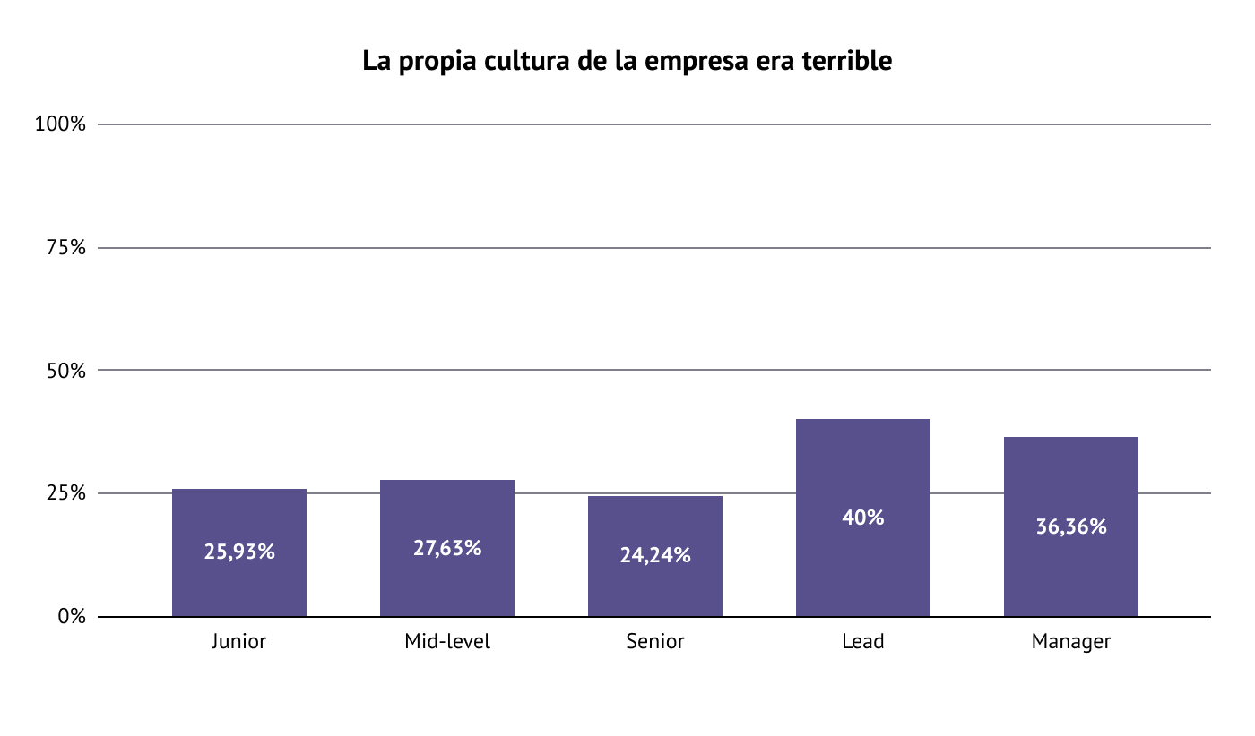 Gráfico de barras desglosando los porcentajes por los que alguien deja un empleo debido a la cultura de la empresa: junior (25,93%), mid-level (27,63%), senior (24,24%), lead (40%) y manager (36,36%).