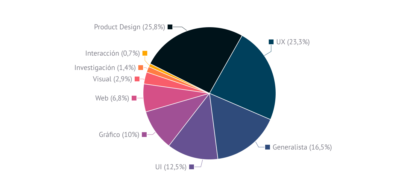 Gráfico para mostrar la distribución por especialidades: Product Design (25,8%), UX (23,3%), generalista (16,5%), UI (16,5%), gráfico (10%), web (6,8%), visual (2,9%), investigación (1,4%) e interacción (0,7%).