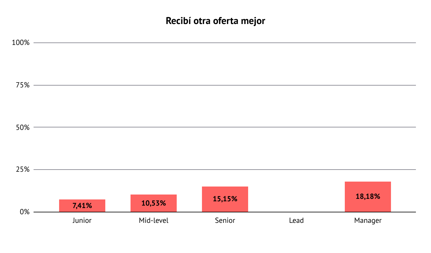 Gráfico de barras desglosando los porcentajes por los que alguien deja un empleo por recibir u encontrar una oferta mejor: junior (7,41%), mid-level (10,53%), senior (15,15%) y manager (18,18%).