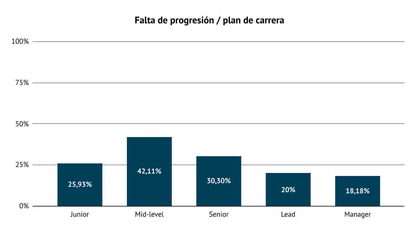 Gráfico de barras desglosando los porcentajes por los que alguien deja un empleo for falta de progresión o plan de carrera: junior (25,93%), mid-level (42,11%), senior (30,30%), lead (20%) y manager (18,18%).