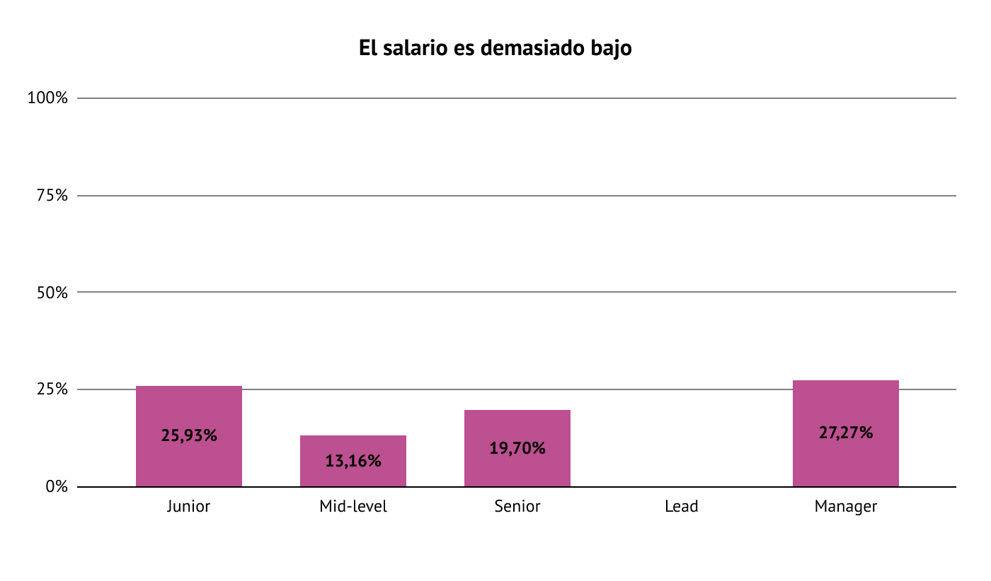 Gráfico de barras desglosando los porcentajes por los que alguien deja un empleo debido a un salario bajo: junior (25,93%), mid-level (13,16%), senior (19,70%) y manager (27,27%).