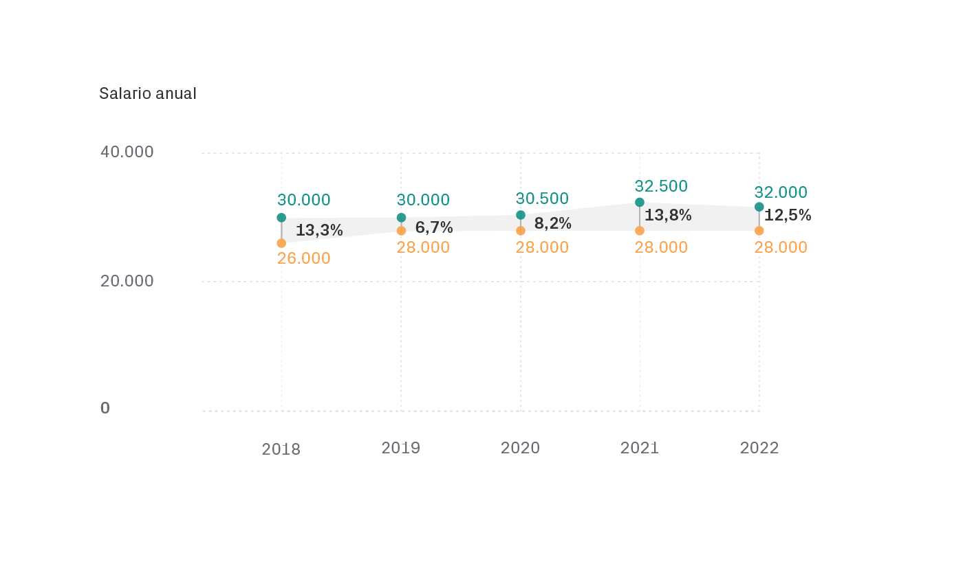 Brecha salarial en el sector del diseño - Estudio salarios diseño UX/UI 2022