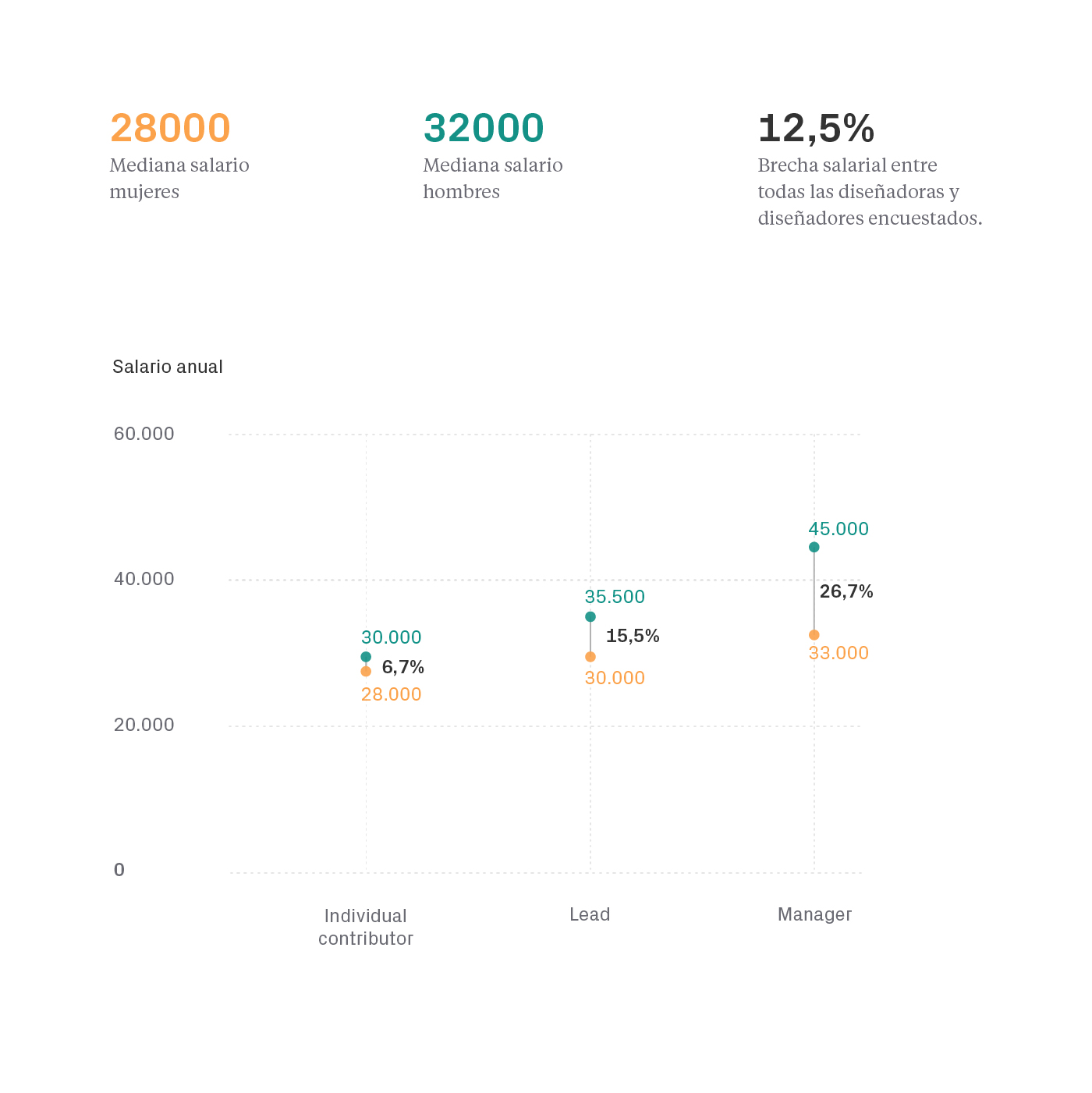 Brecha salarial - Estudio salarios diseño UX/UI 2022