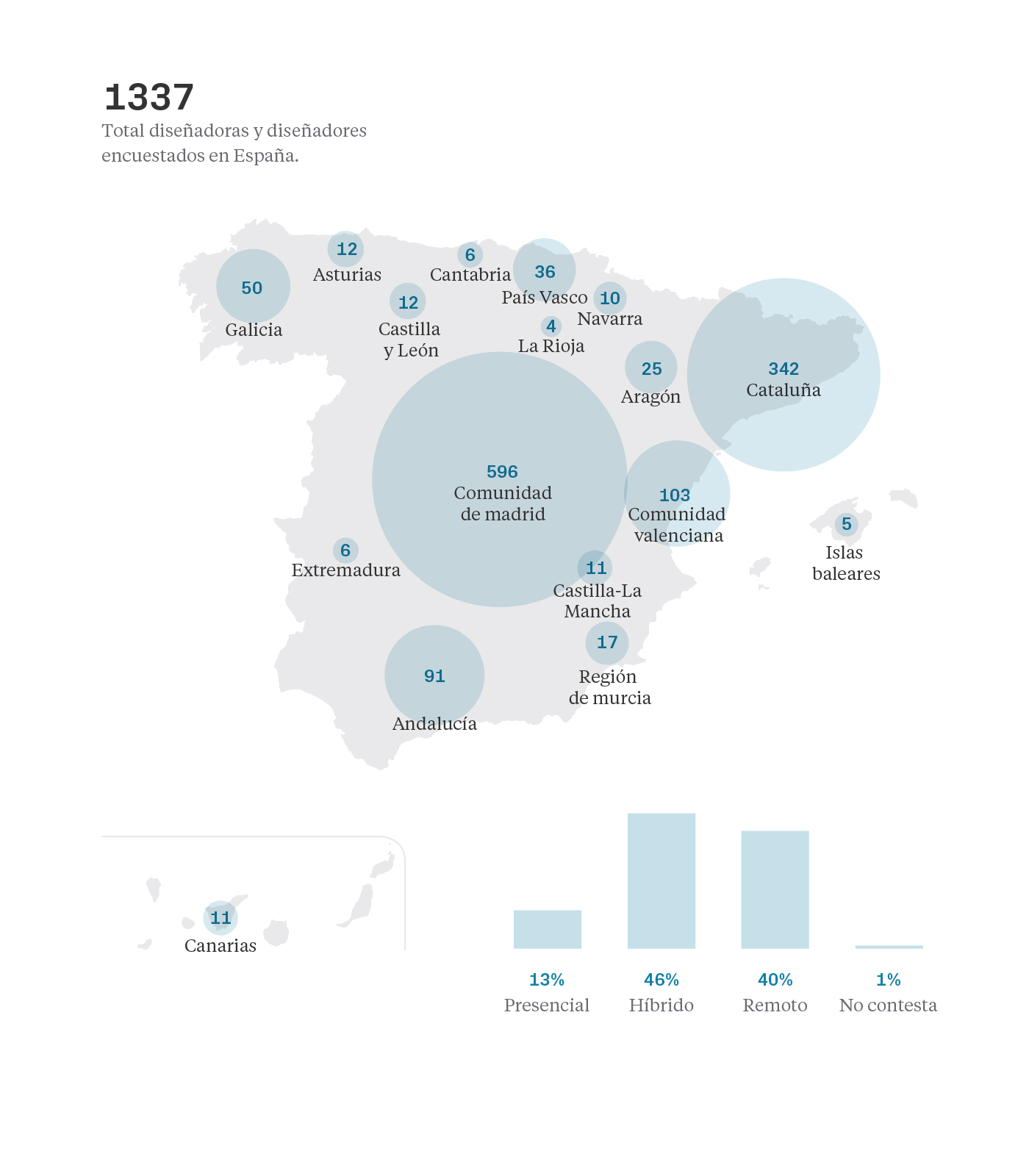 Ubicación encuestados - Estudio salarios diseño UX/UI 2022