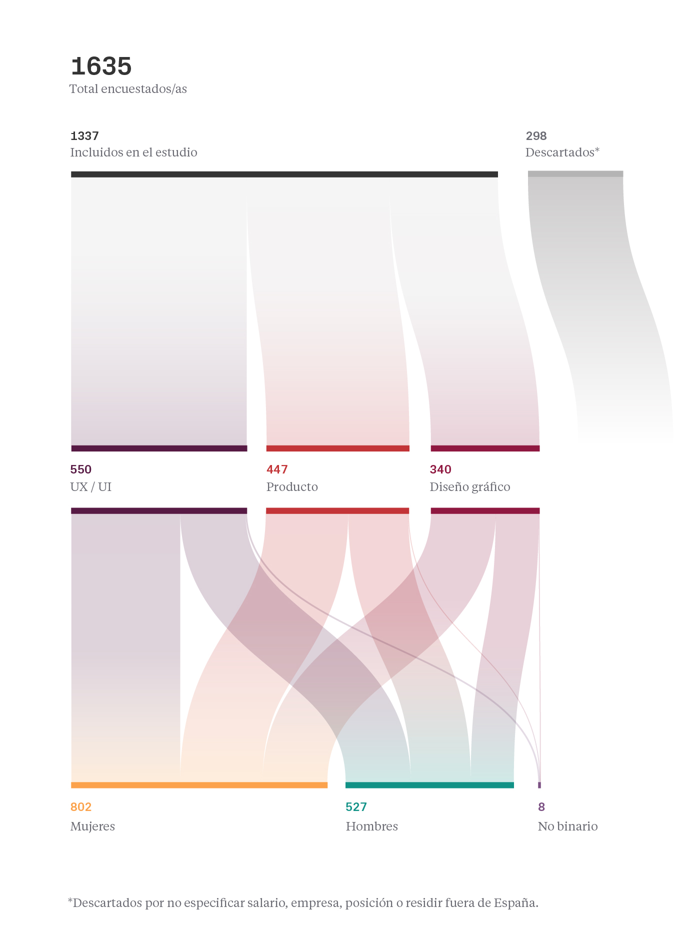 Perfil encuestados - Estudio salarios diseño UX/UI 2022