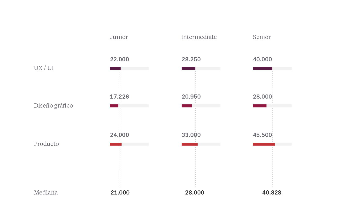 Salarios y cargo encuestados - Estudio salarios diseño UX/UI 2022