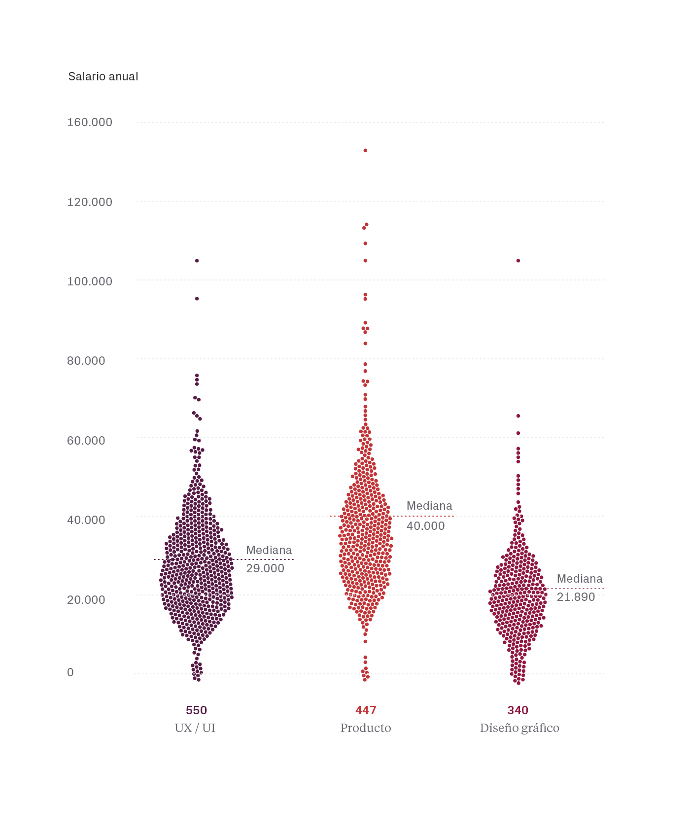 Salarios y posición encuestados - Estudio salarios diseño UX/UI 2022