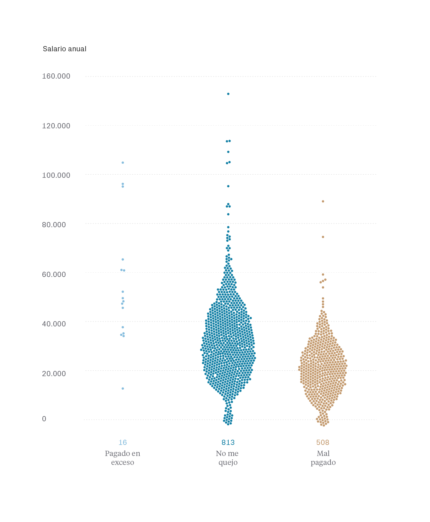 Satisfacción salario - Estudio salarios diseño UX/UI 2022