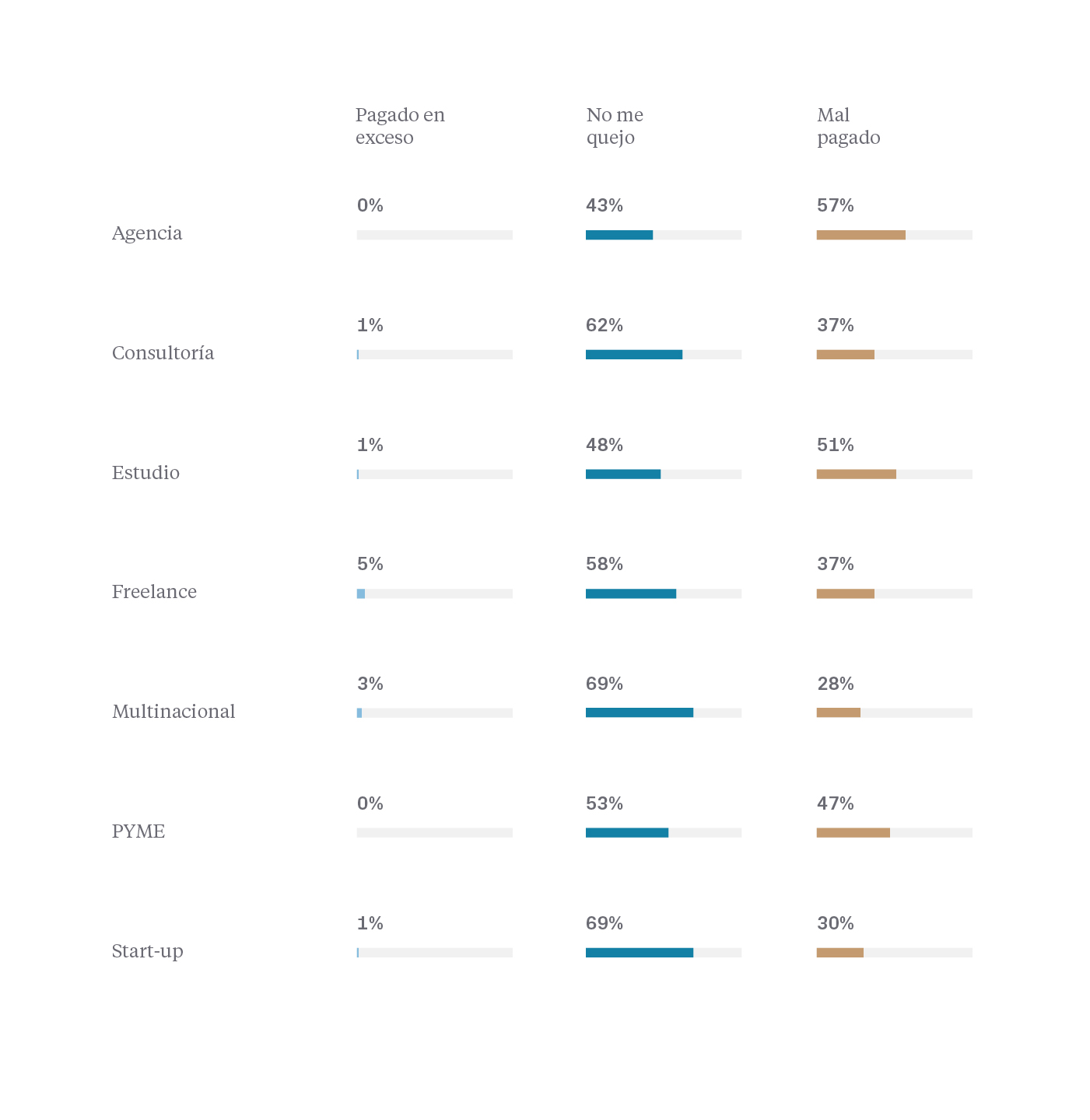 Satisfacción salarial - Estudio salarios diseño UX/UI 2022