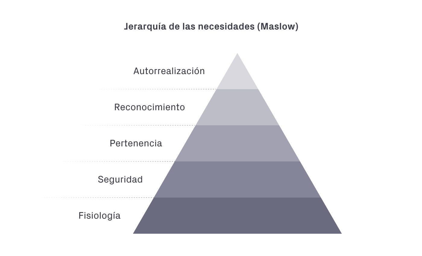 Jerarquía de las necesidades de Maslow. Del nivel inferior al superior: fisiología, seguridad, pertenencia, reconocimiento y autorrealización