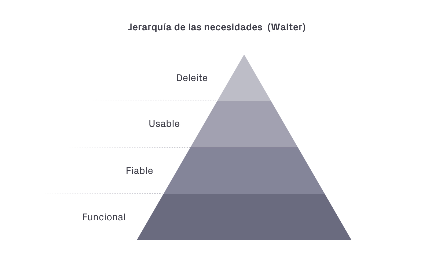 Jerarquía de las necesidades de Walter. Del nivel inferior al superior: funcional, fiable, usable y deleite