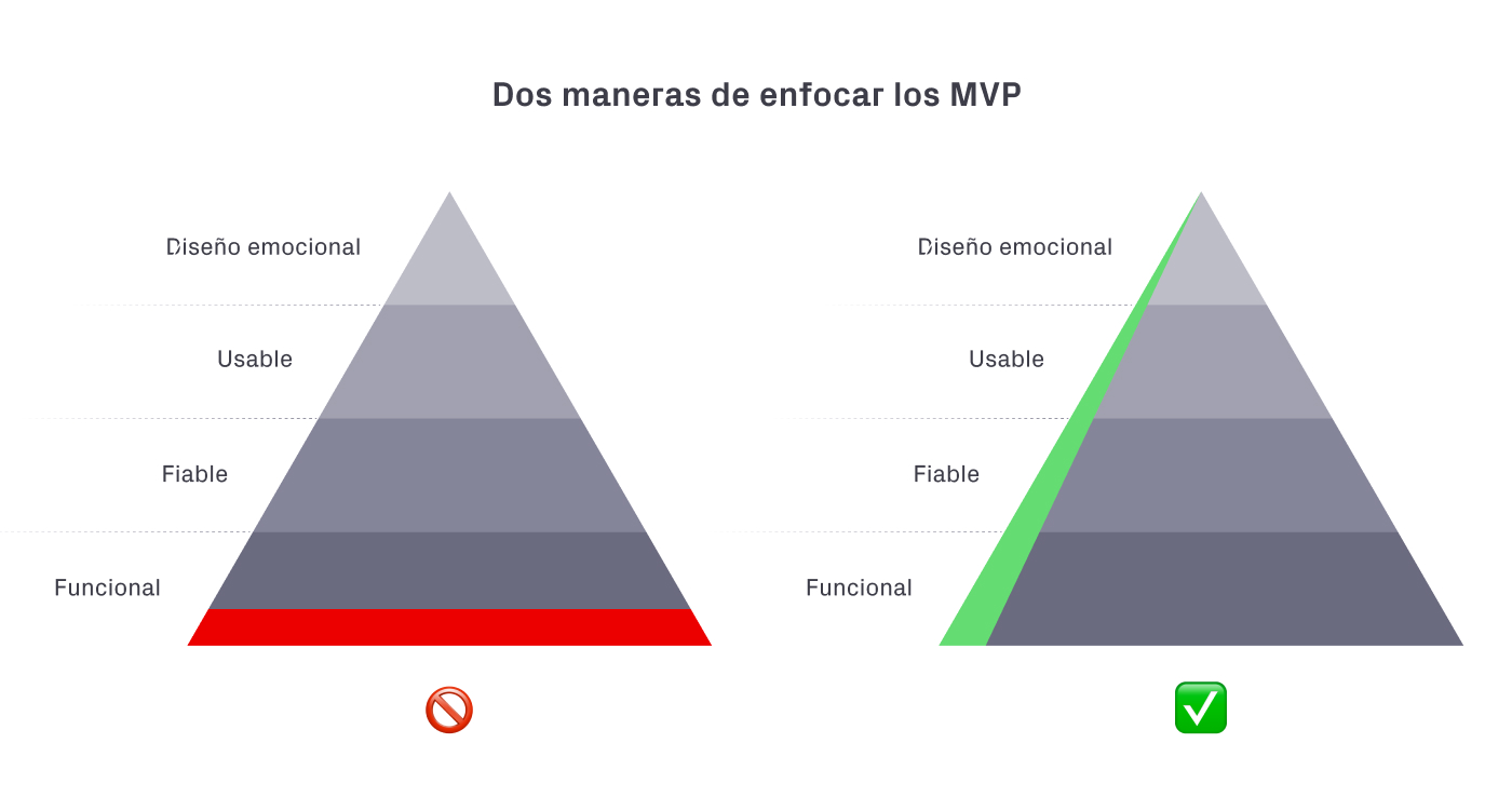 Las dos maneras de enfocar MVPs según Walter. La primera, pensando solo en la funcionalidad. La segunda, proponiendo un MVP mínimamente funcional, fiable, usable y con emociones