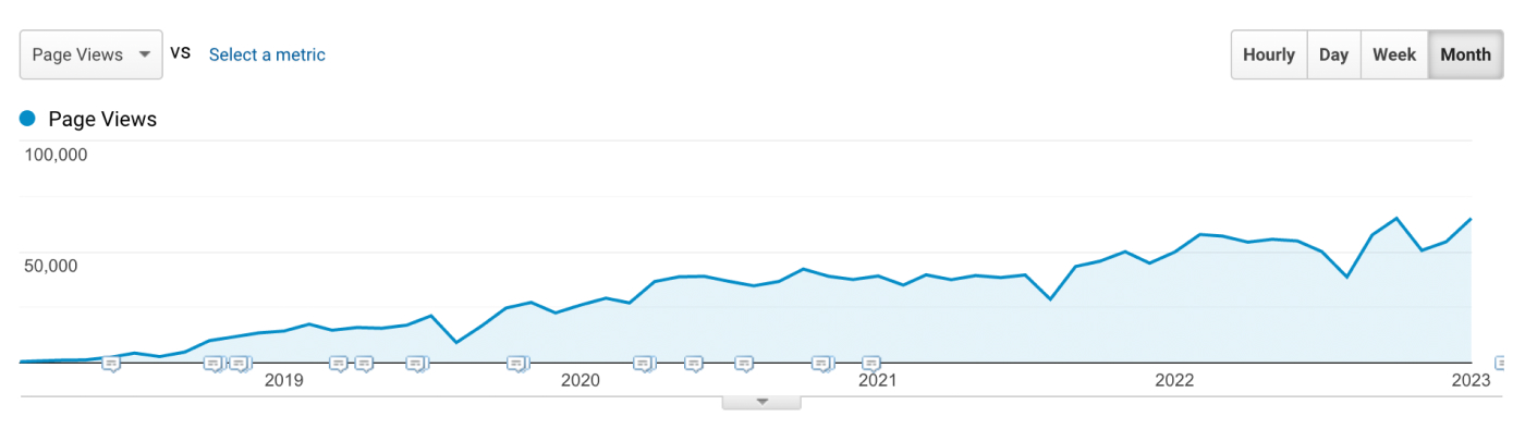 Un gráfico que muestra las páginas vistas que uiFromMars ha tenido cada mes desde febrero de 2018