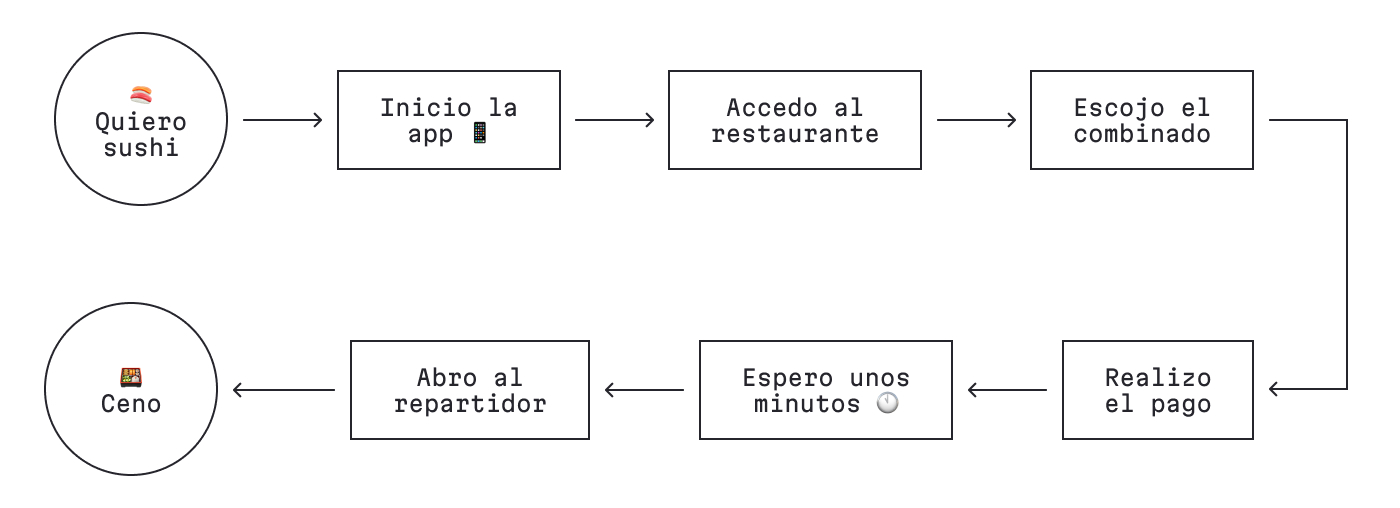 Diagrama de flujo para pedir sushi a domicilio, desde que utilizo la aplicación hasta que pago: escojo el restaurante, el plato que quiero comer, pago, espero, llega el repartidor y ceno.