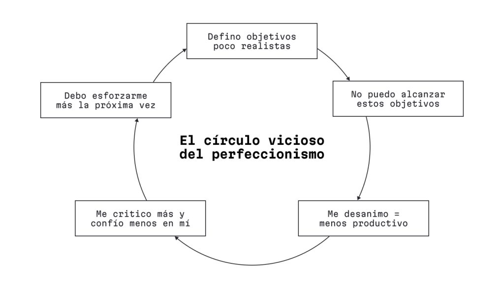 Representación gráfica del círculo vicioso del perfeccionismo.
Los pasos son:
1. Definir objetivos poco realistas
2. No poder alcanzar los objetivos
3. Desanimarse y ser menos productivo
4. Criticarse y confiar menos en uno mismo
5. Obligarse a esforzarse más en la próxima ocasión