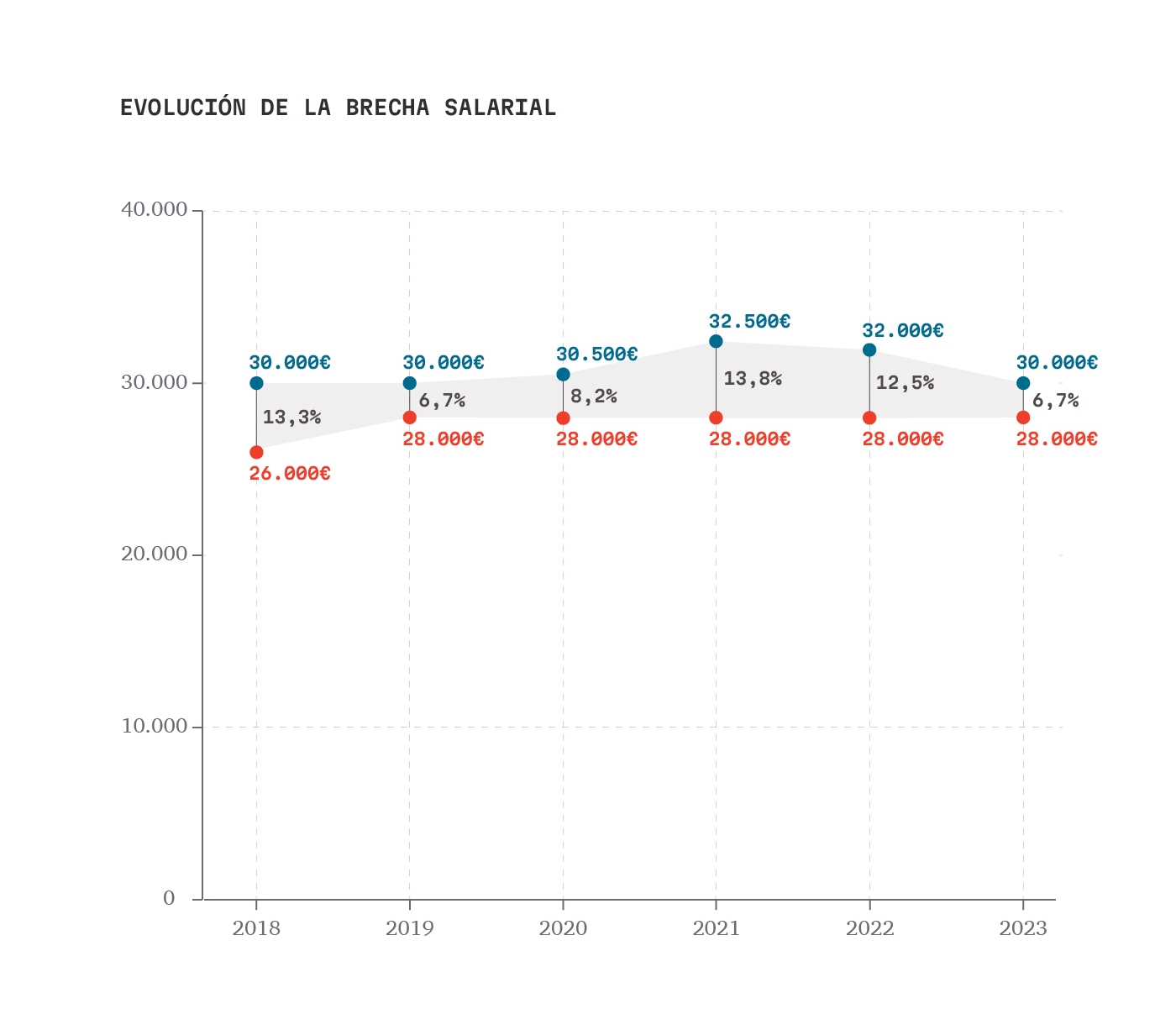 Evolución de la brecha salarial - Estudio salarios diseño UX/UI 2023