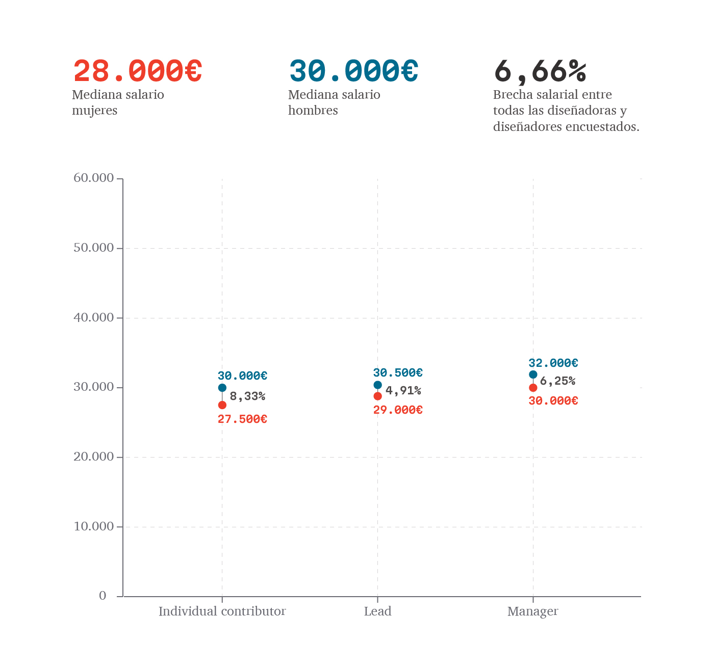 Brecha salarial - Estudio salarios diseño UX/UI 2023
