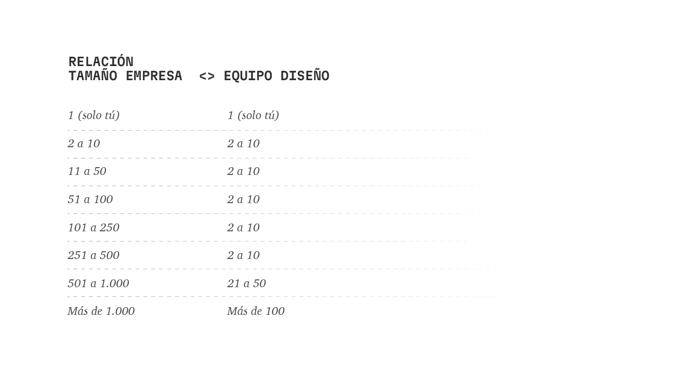 Comparativa entre el tamaño de la empresa y de los equipos de diseño - Estudio salarios diseño UX/UI 2023