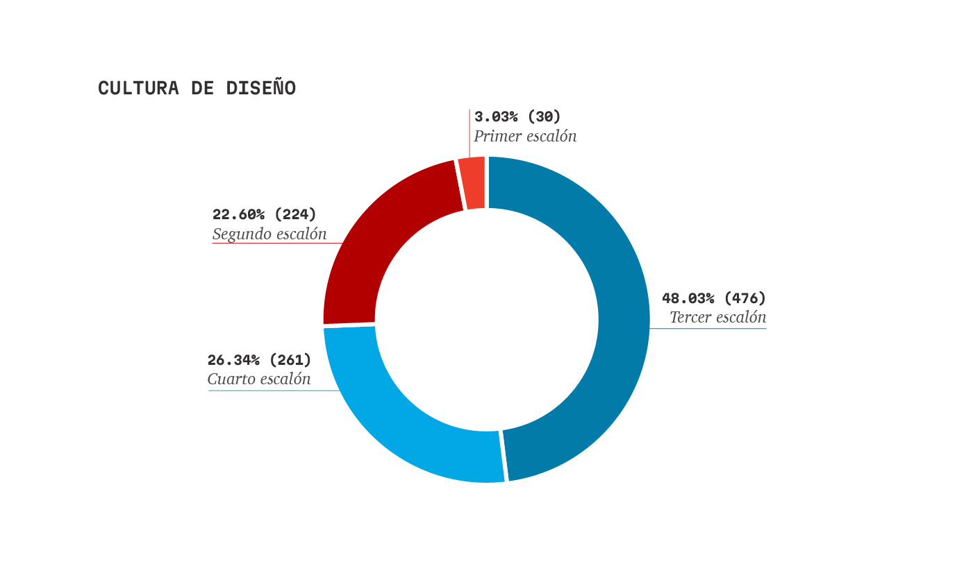 Cultura de diseño - Estudio salarios diseño UX/UI 2023