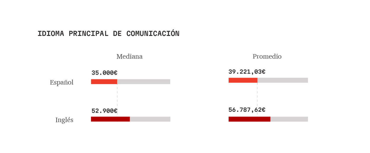 Comparativa idiomas - Estudio salarios diseño UX/UI 2023