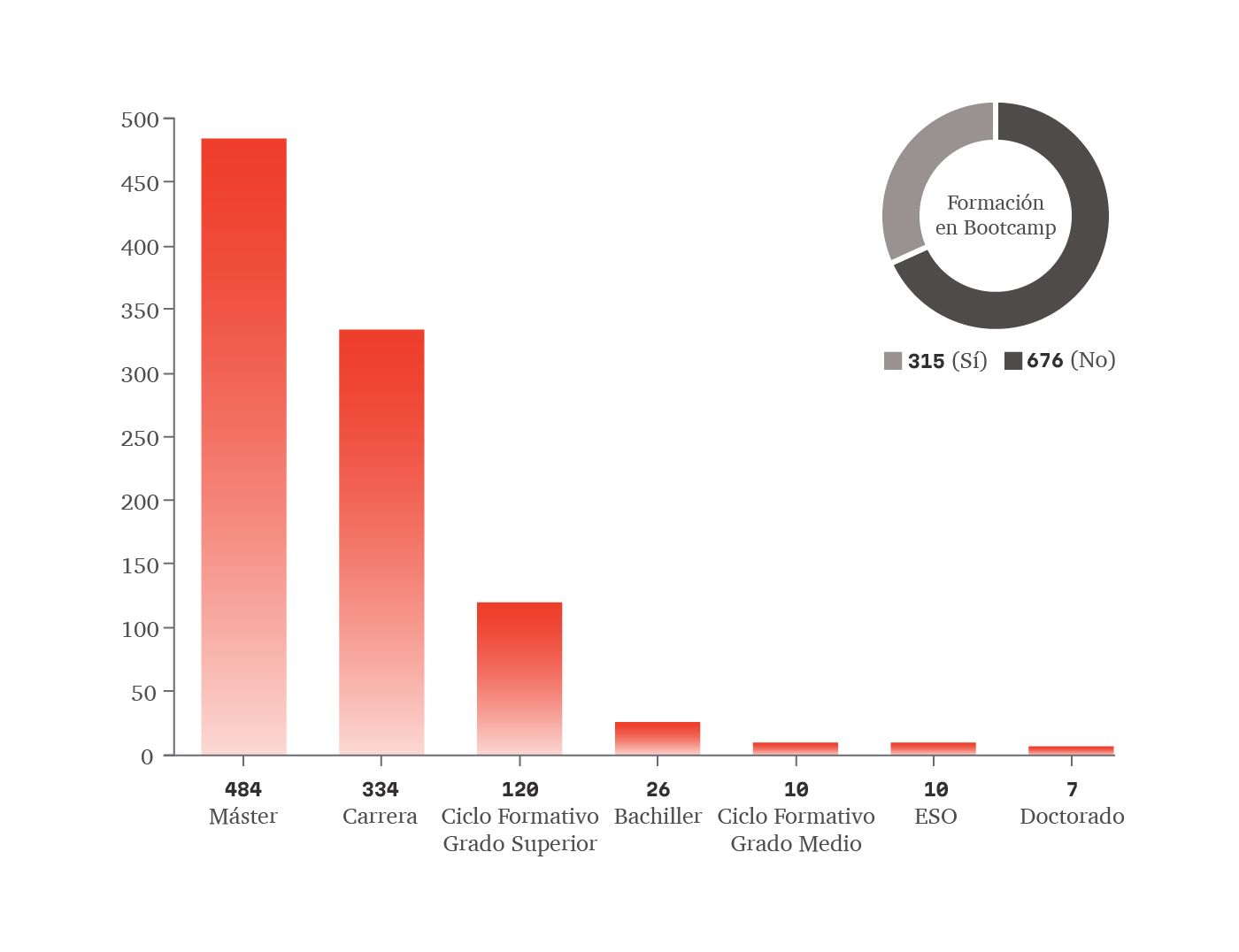 Estudios y bootcamp - Estudio salarios diseño UX/UI 2023